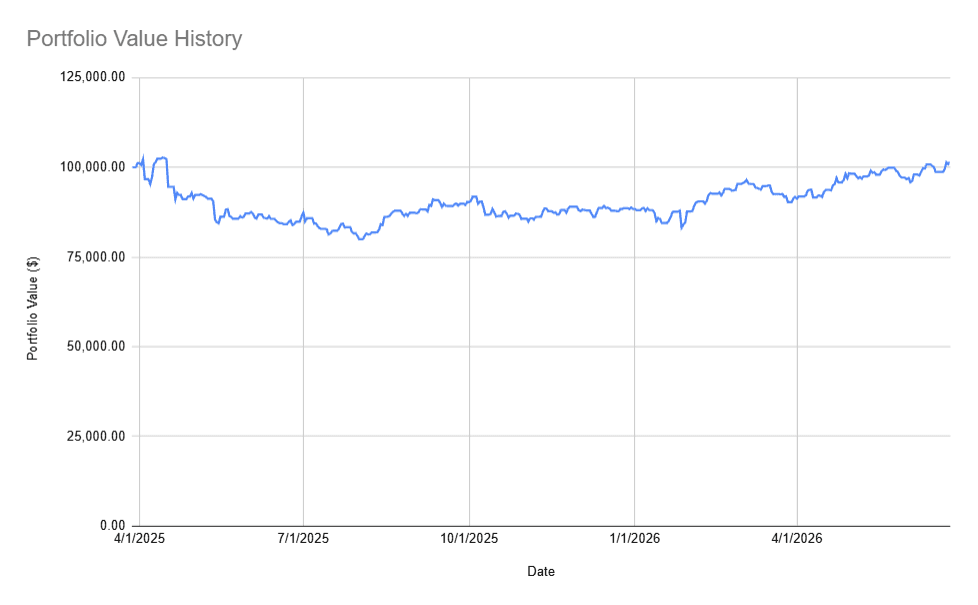 Portfolio value history chart for Team A, tracking a simulated $100,000 portfolio from April 2025 to mid-2026