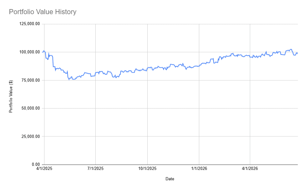 Portfolio value history chart for Team B, tracking a simulated $100,000 portfolio from April 2025 to mid-2026